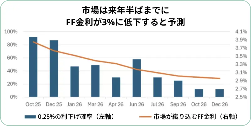FF金利利下げ確率推移